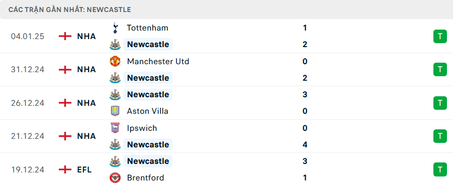 Phong độ Newcastle 5 trận gần nhất