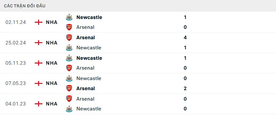 Lịch sử đối đầu Arsenal vs Newcastle