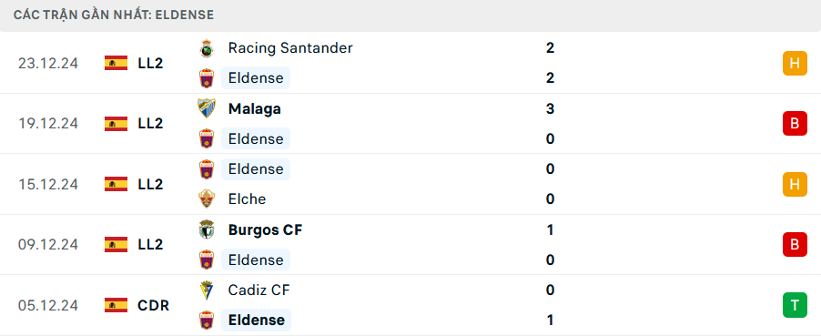 Phong độ Eldense 5 trận gần nhất
