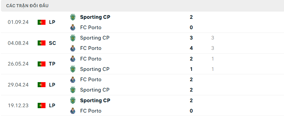 Lịch sử đối đầu Sporting Lisbon vs Porto