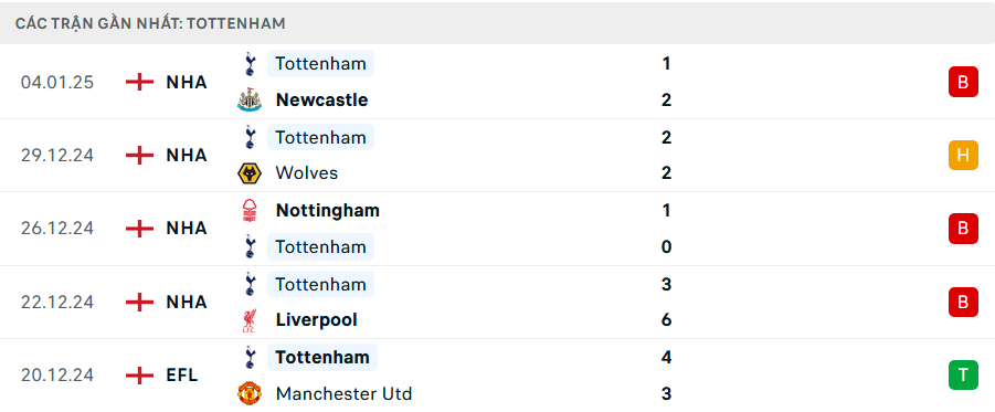 Phong độ Tottenham 5 trận gần nhất