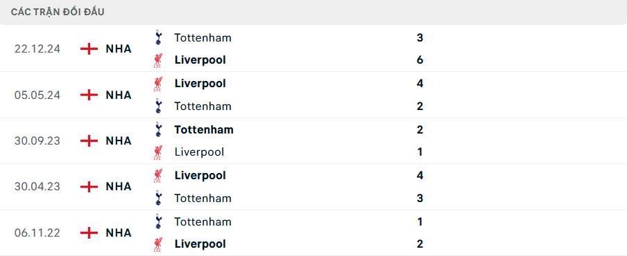 Lịch sử đối đầu Tottenham vs Liverpool