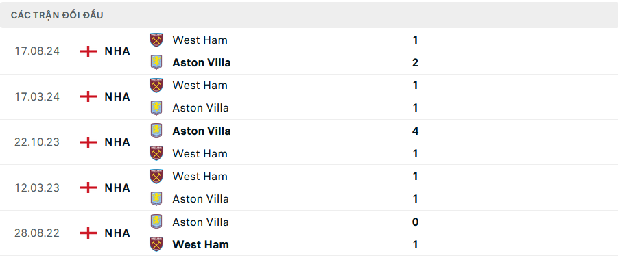 Lịch sử đối đầu Aston Villa vs West Ham