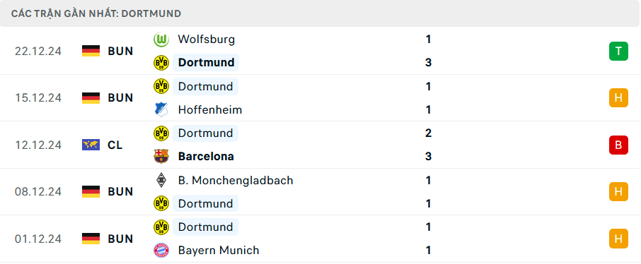 Phong độ Dortmund 5 trận gần nhất