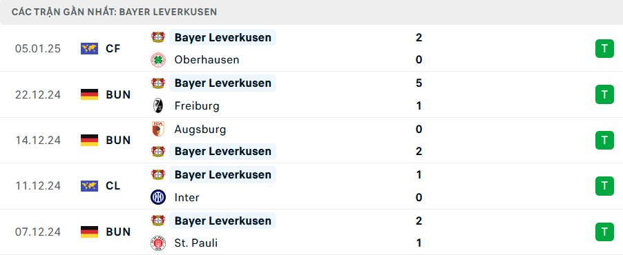 Phong độ Leverkusen 5 trận gần nhất