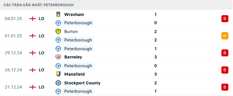 Phong độ Peterborough 5 trận gần nhất