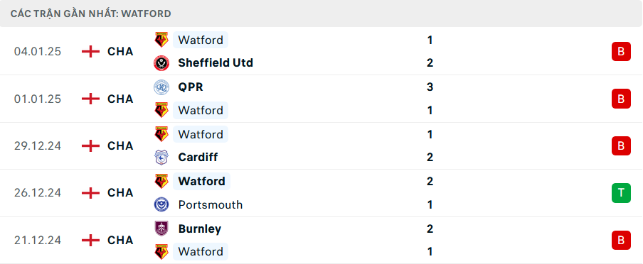 Phong độ Watford 5 trận gần nhất