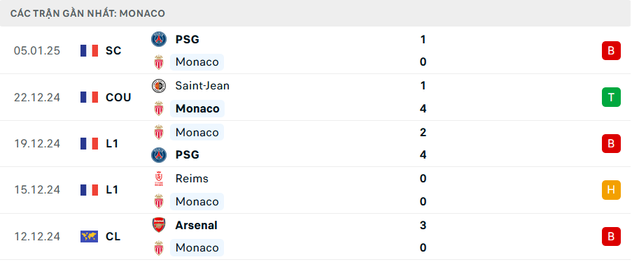 Phong độ Monaco 5 trận gần nhất