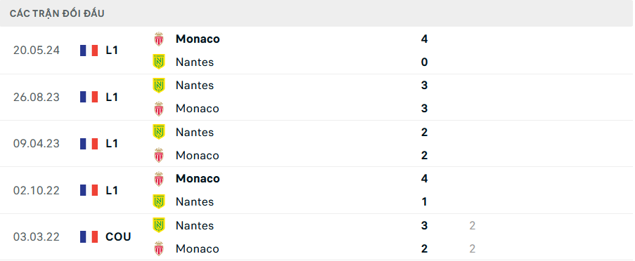 Lịch sử đối đầu Nantes vs Monaco