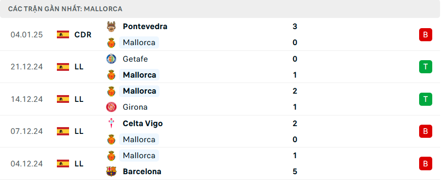 Phong độ Mallorca 5 trận gần nhất