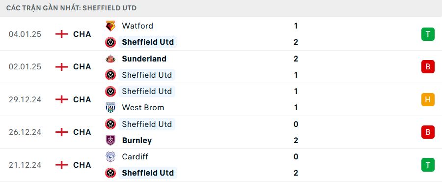 Phong độ Sheffield United 5 trận gần nhất