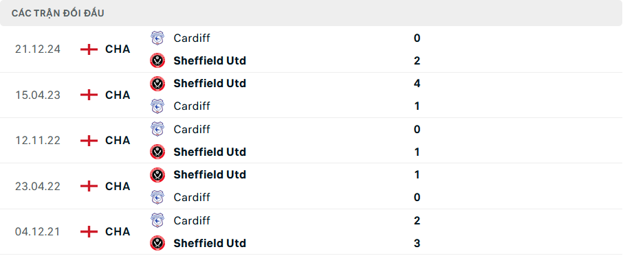 Lịch sử đối đầu Sheffield United vs Cardiff City