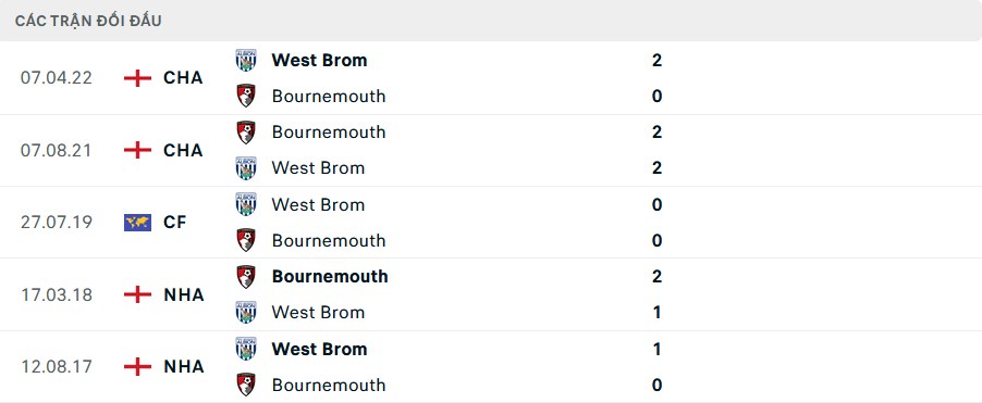 Lịch sử đối đầu Bournemouth vs West Brom