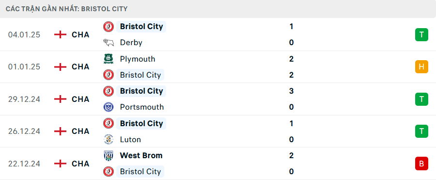 Phong độ Bristol 5 trận gần nhất