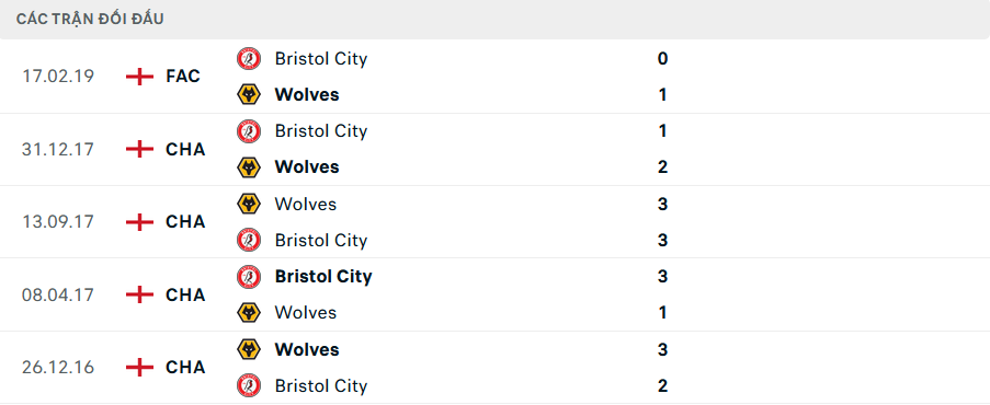 Lịch sử đối đầu Bristol vs Wolves