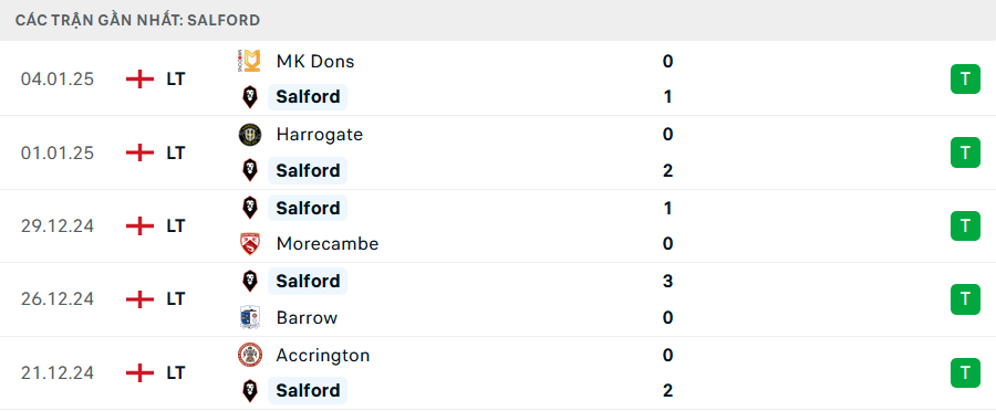 Phong độ Salford 5 trận gần nhất