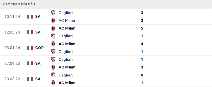 Lịch sử đối đầu Milan vs Cagliari