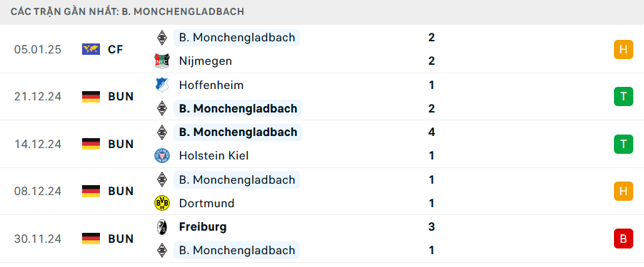 Phong độ Monchengladbach 5 trận gần nhất