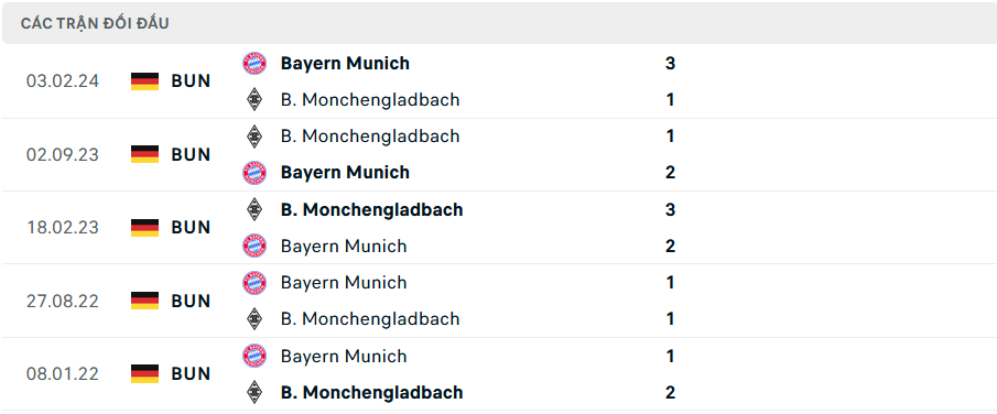 Lịch sử đối đầu Monchengladbach vs Bayern Munich