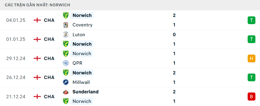 Phong độ Norwich 5 trận gần nhất