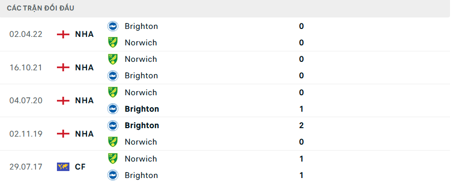 Lịch sử đối đầu Norwich vs Brighton