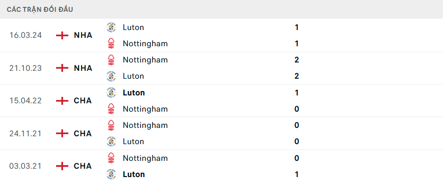 Lịch sử đối đầu Nottingham vs Luton