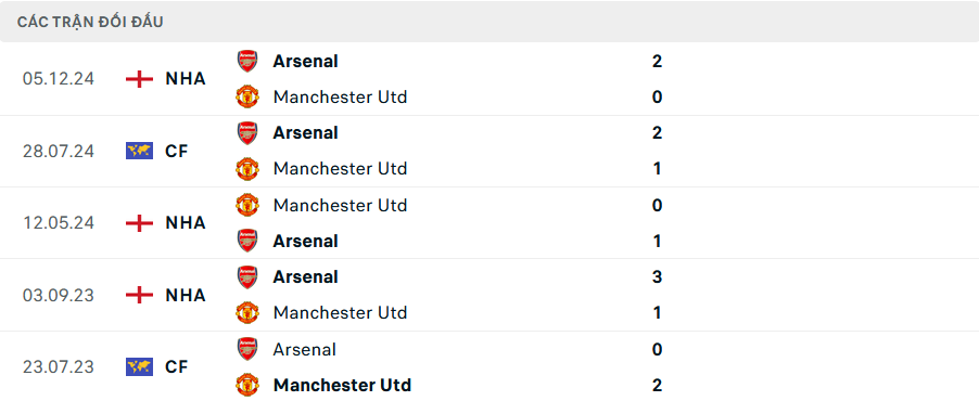 Lịch sử đối đầu Arsenal vs MU