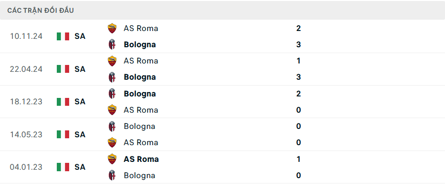 Lịch sử đối đầu Bologna vs Roma