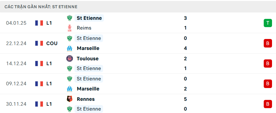 Phong độ Saint Etienne 5 trận gần nhất