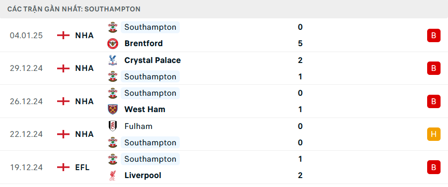 Phong độ Southampton 5 trận gần nhất