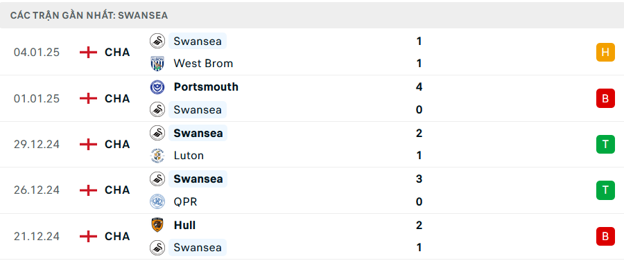 Phong độ Swansea 5 trận gần nhất