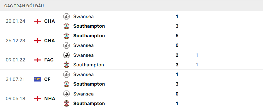 Lịch sử đối đầu Southampton vs Swansea