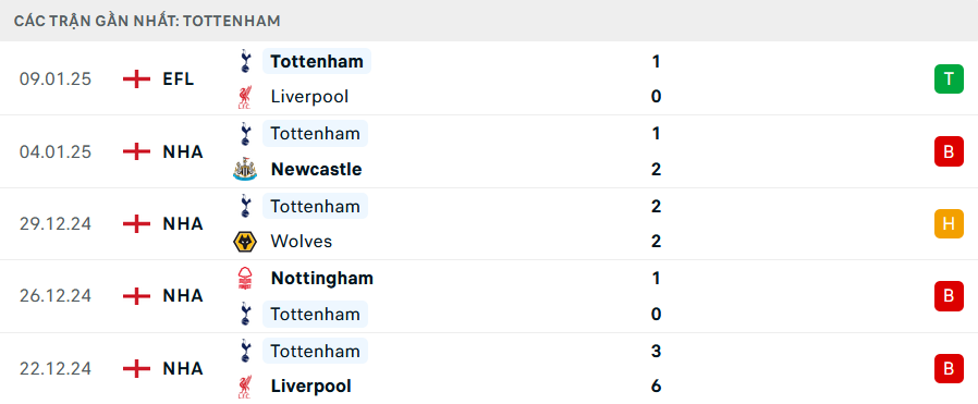 Phong độ Tottenham 5 trận gần nhất