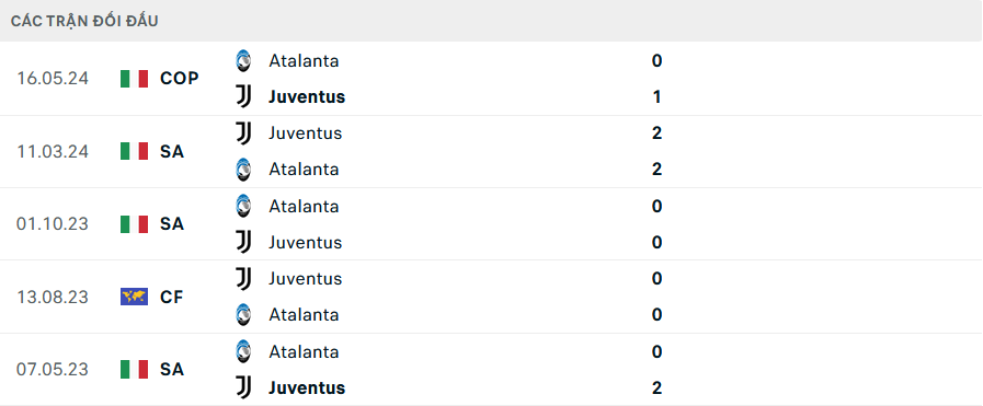 Lịch sử đối đầu Atalanta vs Juventus 