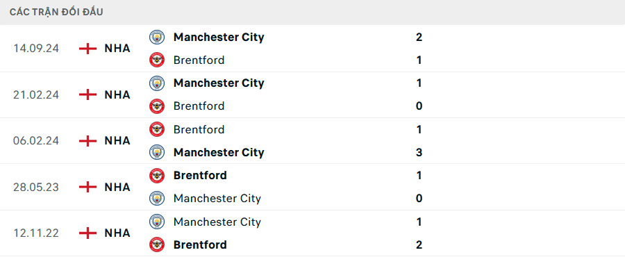 Lịch sử đối đầu Brentford vs Man City