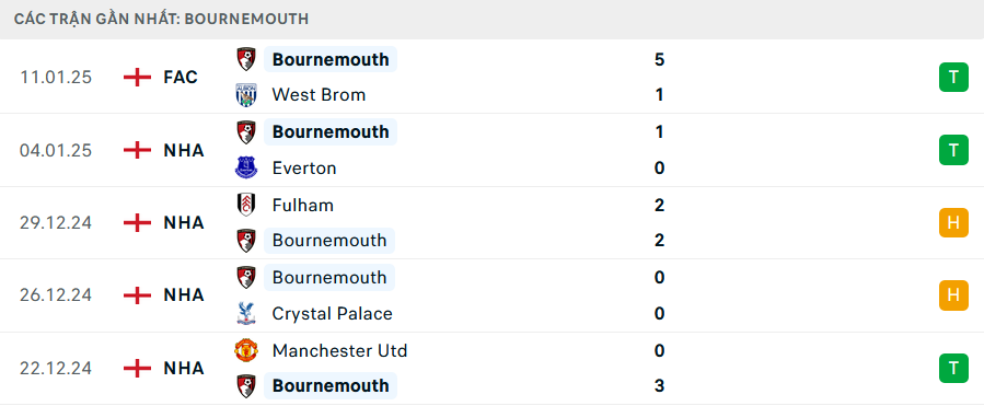 Phong độ Bournemouth 5 trận gần nhất