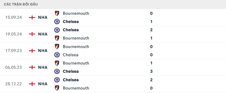 Lịch sử đối đầu Chelsea vs Bournemouth