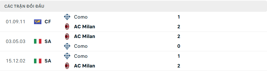 Lịch sử đối đầu Como vs Milan