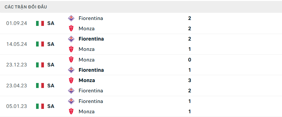 Lịch sử đối đầu Monza vs Fiorentina