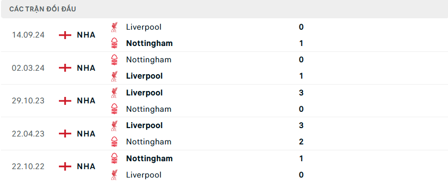 Lịch sử đối đầu Nottingham vs Liverpool