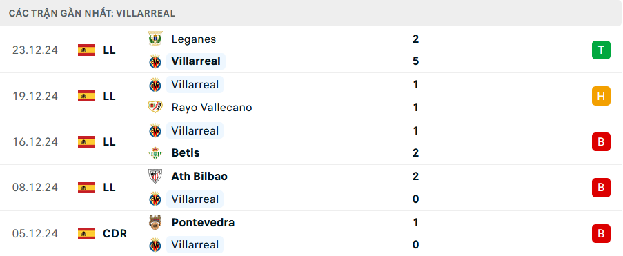 Phong độ Villarreal 5 trận gần nhất