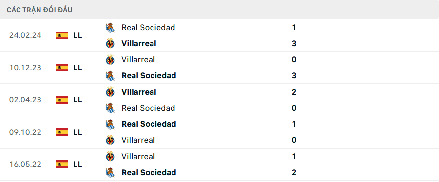 Lịch sử đối đầu Sociedad vs Villarreal