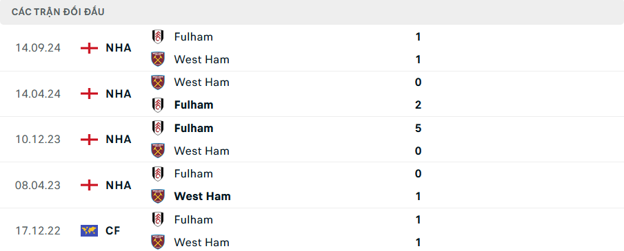 Lịch sử đối đầu West Ham vs Fulham