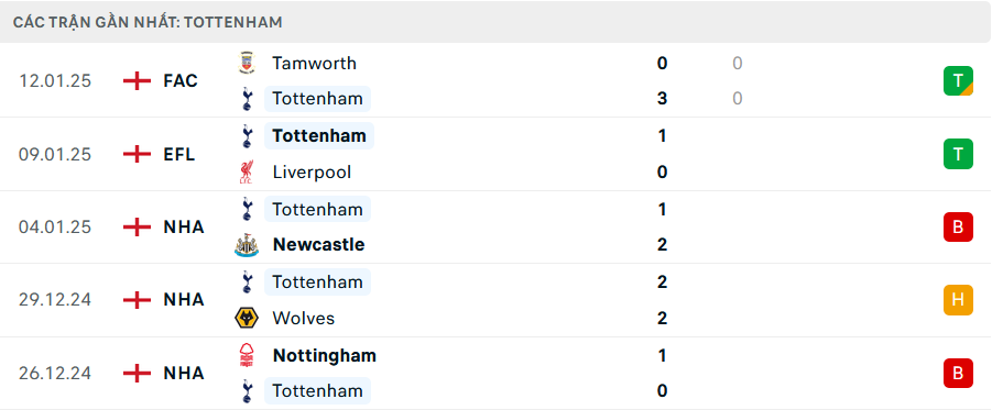 Phong độ Tottenham 5 trận gần nhất