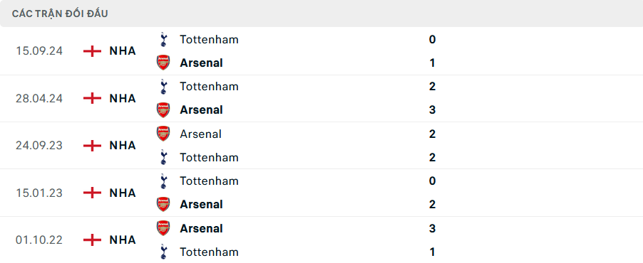 Lịch sử đối đầu Arsenal vs Tottenham