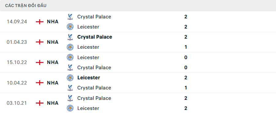 Lịch sử đối đầu Leicester vs Crystal Palace