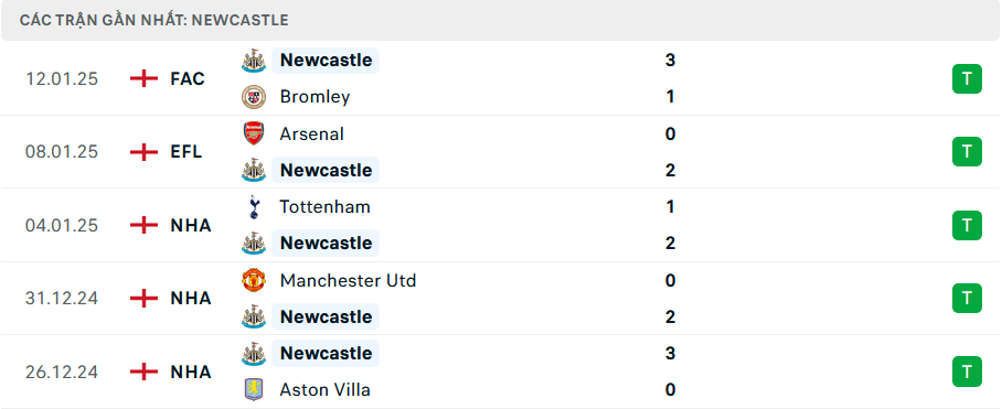 Phong độ Newcastle 5 trận gần nhất