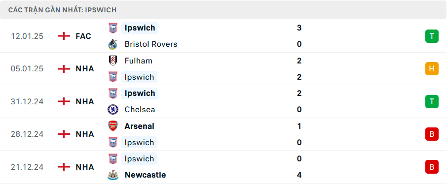 Phong độ Ipswich 5 trận gần nhất