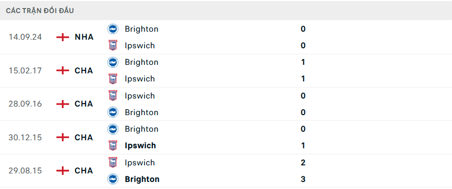 Lịch sử đối đầu Ipswich vs Brighton