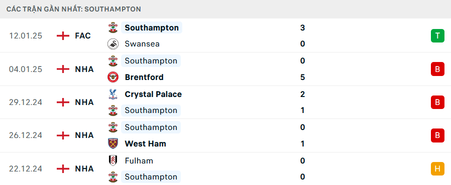 Phong độ Southampton 5 trận gần nhất